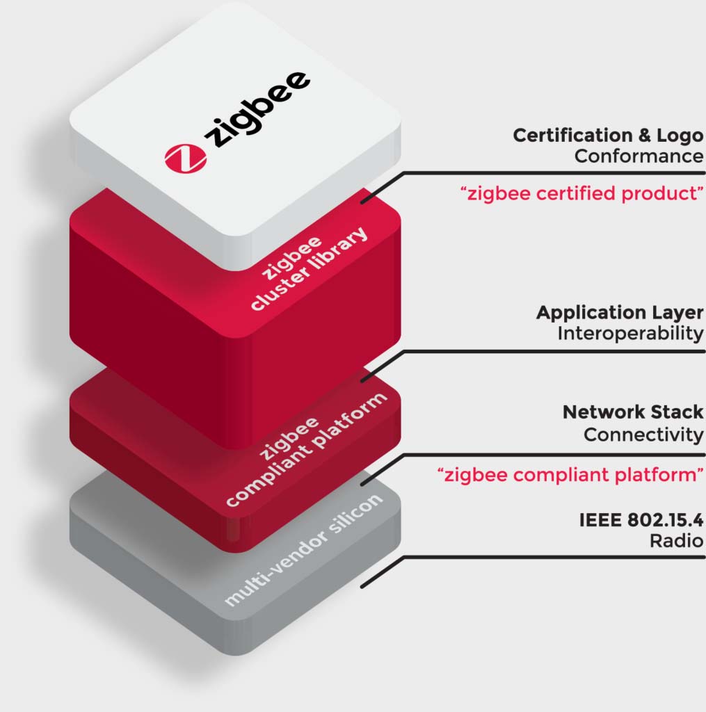 wat is het zigbee protocol?