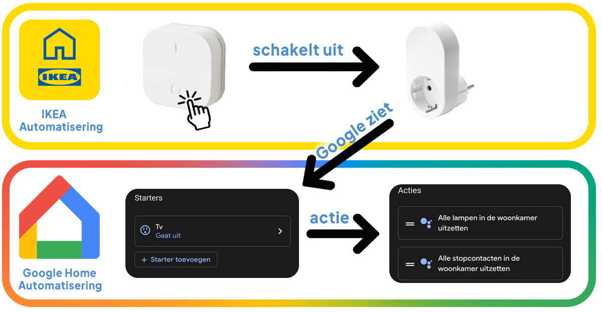 uitleg hoe je een fysieke knop aan google home koppelt